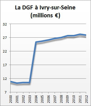 la dotation globale de fonctionnement de 2000 à 2012.