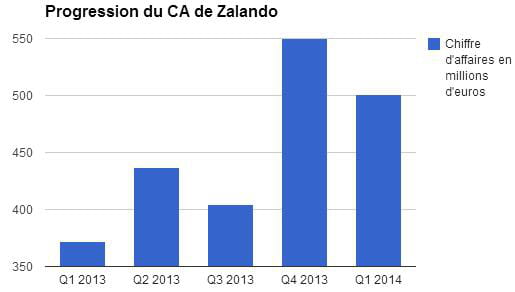 zalando