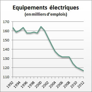 le nombre d'emplois entre 1992 et 2012.