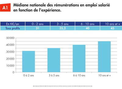 l'étude réalisée pour le compte de l'afup par l'agence-e a été effectuée auprès