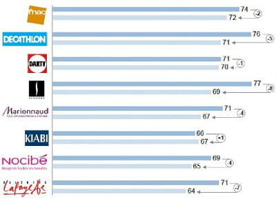 comparaison de l'attractivité des magasins par rapport au site marchand, pour