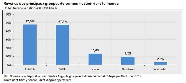 evolution revenu groupes