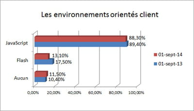 indicateur annuel constitué à partir des données du site d'analyse technique