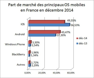 l'indicateur que nous publions repose sur les statistiques d'audience de