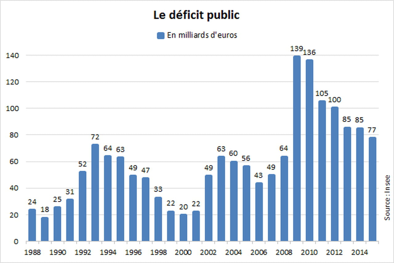 Un Deficit Public Est Il Toujours Mauvais