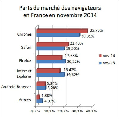 l'indicateur que nous publions repose sur les statistiques d'audience de
