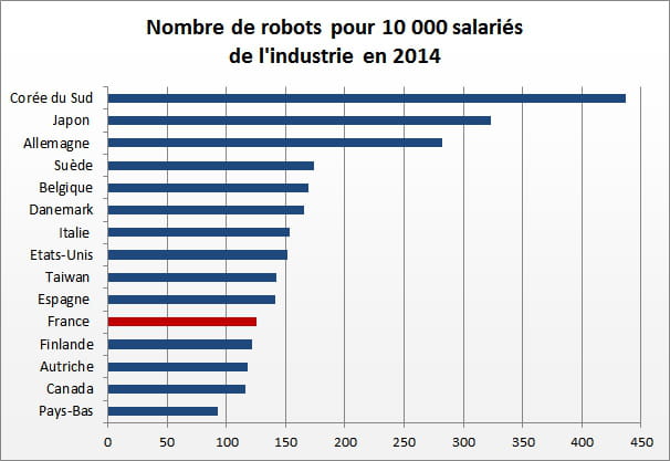 3 nombre de robots industriel par employã©