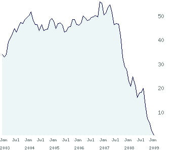 le cours de citigroup depuis 2003.