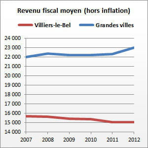 villiers-le-bel (val-d'oise) compte 27 716 habitants.