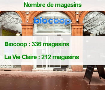 biocoop compte plus de magasins que la vie claire.