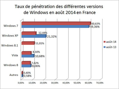 l'indicateur que nous publions repose sur les statistiques d'audience de