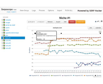 100% open source et disponible sur github, serposcope peut présenter l'évolution