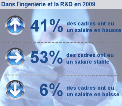 les augmentations de salaire des cadres dans l'ingénierie et la r&d.