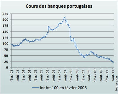 l'indice portugais reflète la moyenne des cours de banco comercial portugês,