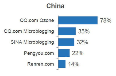 réseaux sociaux les plus populaires en chine.