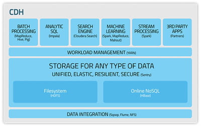 l'architecture de la distribution hadoop cloudera.