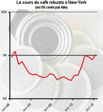le café n'est pas épargné par la hausse des cours.