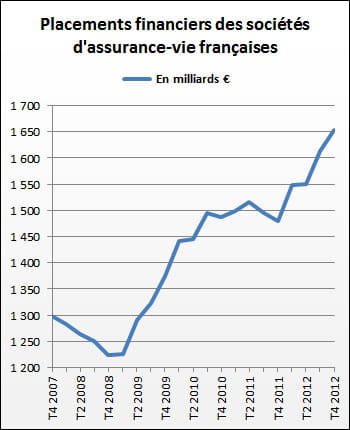 l'assurance-vie est l'un des placements favoris des français.