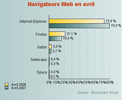 internet explorer toujours sur le déclin.