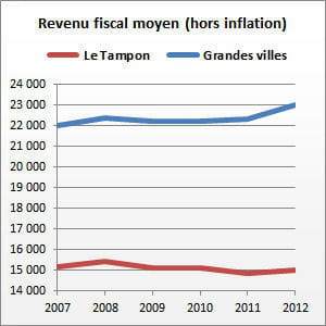 le tampon (la réunion) compte 75 794 habitants.
