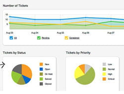 happyfox propose de suivre le nombre de tickets résolus ou en cours de