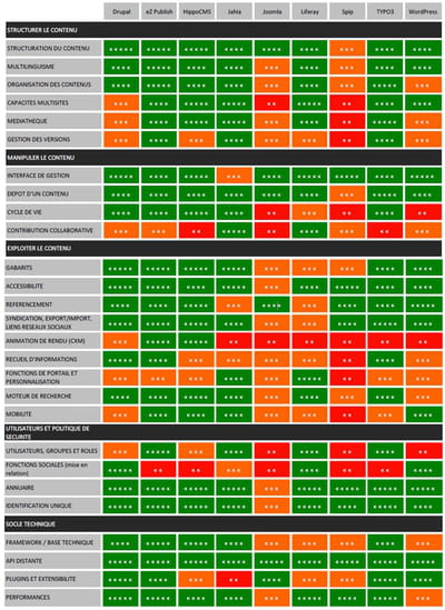 le tableau de synthèse des cms open source.