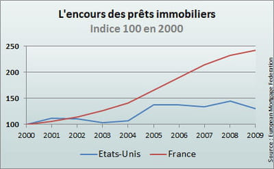 l'encours ne cesse de grimper depuis 2000 en france.