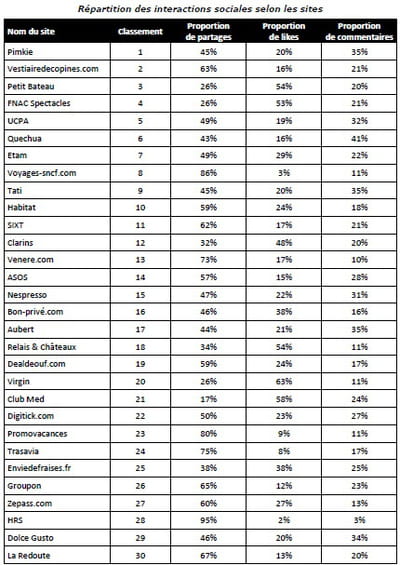 classement des sites par volume d'interactions sociales enregistrées et