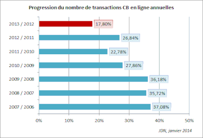 entre 2012 et 2013, le nombre de paiements en ligne par carte bancaire a