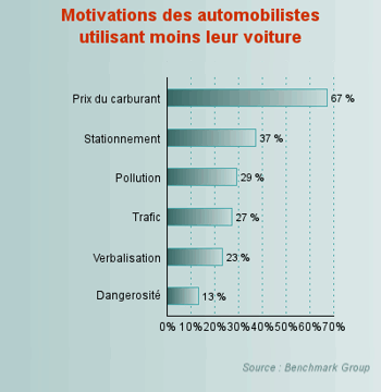 parmi les automobilistes affirmant avoir moins utilisé leur voiture depuis ces