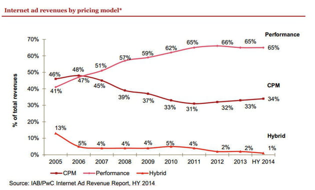 internet ad revenus by pricing model
