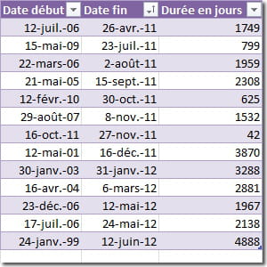 calculer la durée qui sépare deux dates.