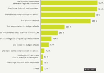 les évolutions que les community managers ont pu observer.