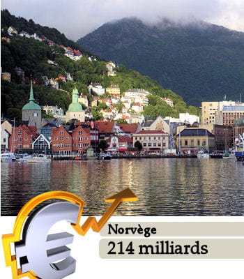 la norvège est le 40e pays le plus riche du monde.