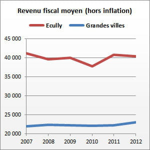 ecully (rhône) compte 18 244 habitants.