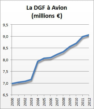 la dotation globale de fonctionnement de 2000 à 2012.