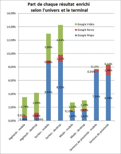part de chaque type de résultats enrichis, selon l'univers et le terminal