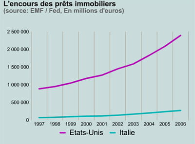 prêts immobiliers