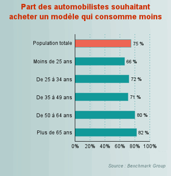 82% des automobilistes de plus de 65 ans ont répondu 'qui consomme moins' à la