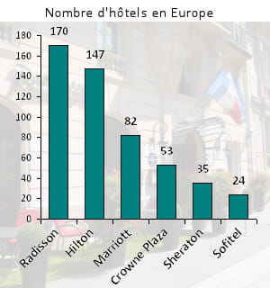 radisson est aujourd'hui la plus grande marque d'hôtels haut de gamme en europe.