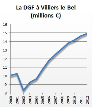 la dotation globale de fonctionnement de 2000 à 2012.