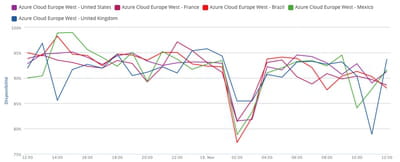 azure europe oust