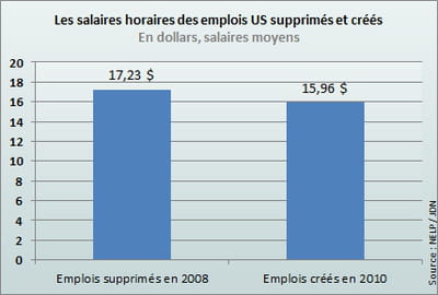 les nouveaux emplois créés paient moins bien que les emplois supprimés par la
