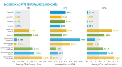 la performance des publicités selon les formats.