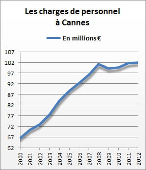 les charges de personnel de cannes se sont élevées à 102,1 millions d'euros en