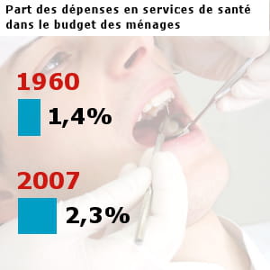 les français ont dépensé pour 20,4 milliards d'euros en médecins et services de