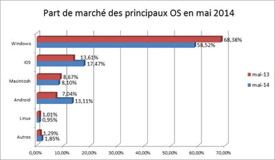 l'indicateur que nous publions repose sur les statistiques d'audience de