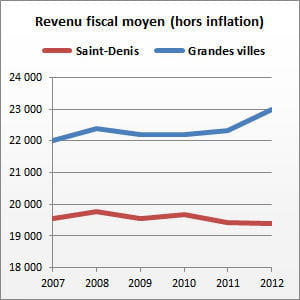 saint-denis (la réunion) compte 146 825 habitants.