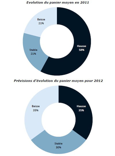 evolution du panier moyen en 2011 et prévisions d'évolution pour 2012