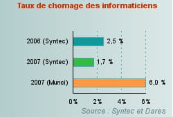 chomage informaticiens